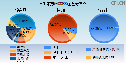 603366主营分布图