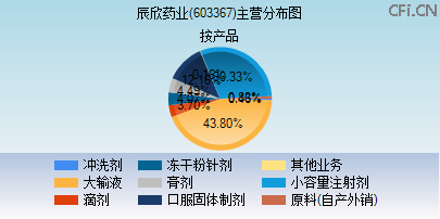 603367主营分布图