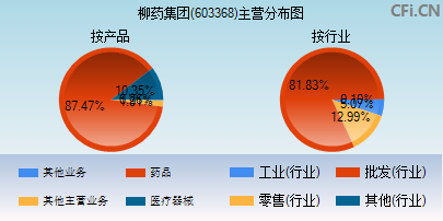 603368主营分布图