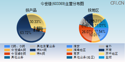 603369主营分布图