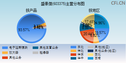 603375主营分布图