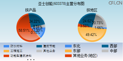 603378主营分布图