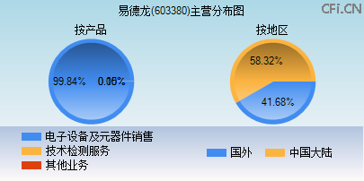 603380主营分布图 603380主营分布图