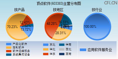 603383主营分布图 603383主营分布图