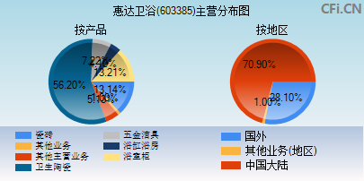 603385主营分布图