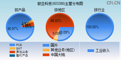 603386主营分布图