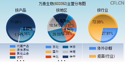 603392主营分布图