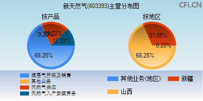 603393主营分布图 603393主营分布图