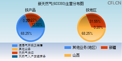 603393主营分布图