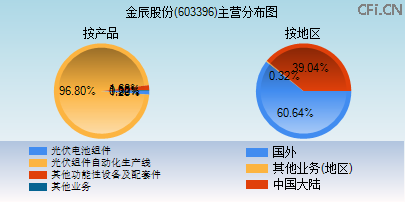 603396主营分布图