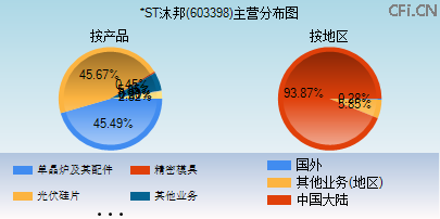 603398主营分布图 603398主营分布图