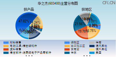 603400主营分布图