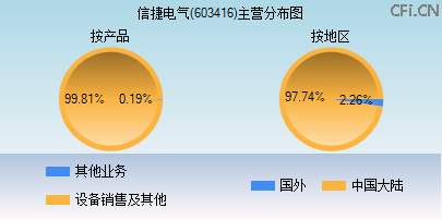 603416主营分布图