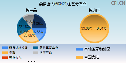 603421主营分布图