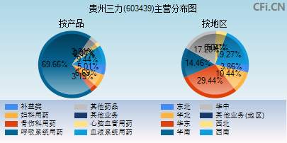 603439主营分布图