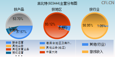 603444主营分布图