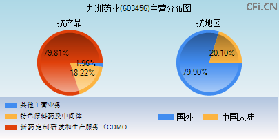 603456主营分布图 603456主营分布图