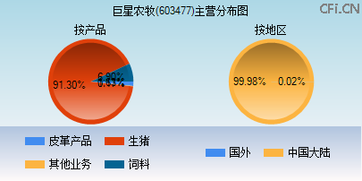 603477主营分布图 603477主营分布图