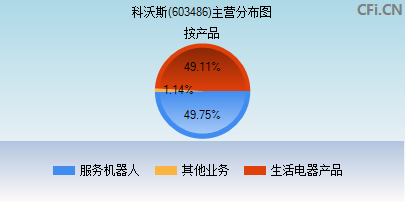 603486主营分布图