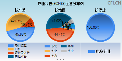 603488主营分布图