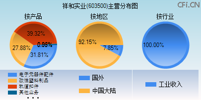 603500主营分布图 603500主营分布图