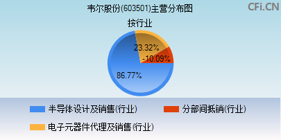 603501主营分布图