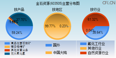 603505主营分布图