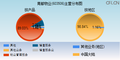 603506主营分布图 603506主营分布图