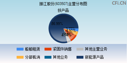 603507主营分布图