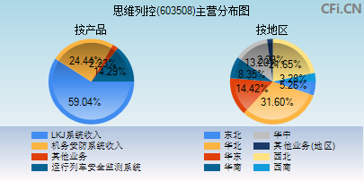 603508主营分布图