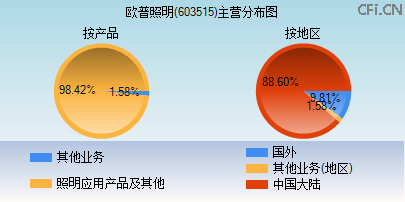 603515主营分布图 603515主营分布图
