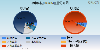 603516主营分布图