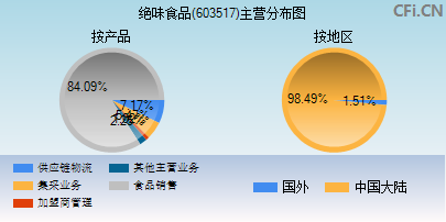 603517主营分布图