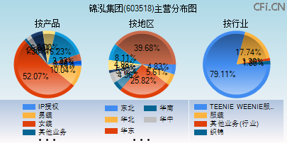 603518主营分布图