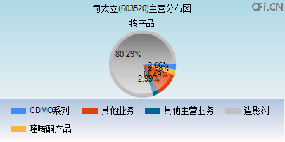 603520主营分布图