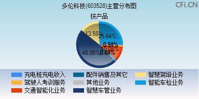 603528主营分布图