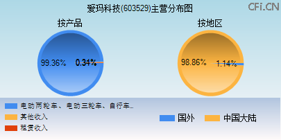 603529主营分布图