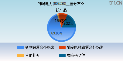 603530主营分布图