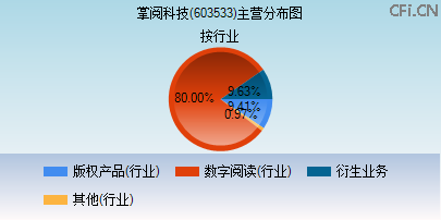 603533主营分布图