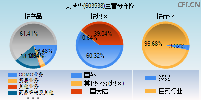 603538主营分布图