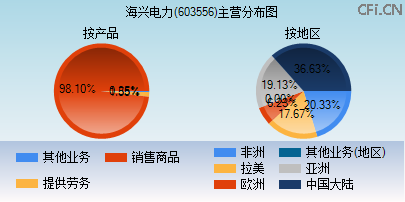 603556主营分布图