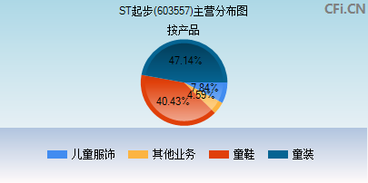 603557主营分布图