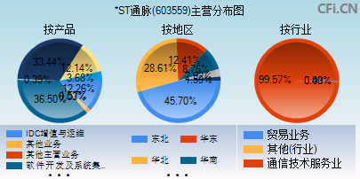 603559主营分布图