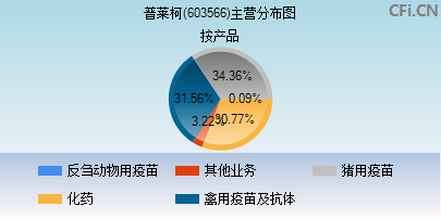 603566主营分布图