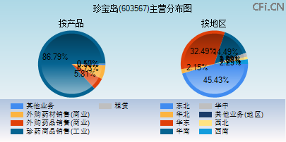 603567主营分布图