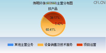 603568主营分布图