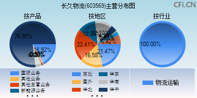 603569主营分布图