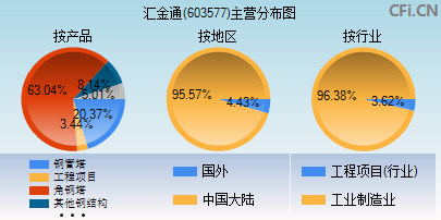 603577主营分布图