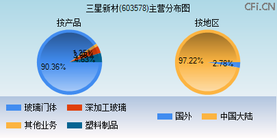 603578主营分布图 603578主营分布图