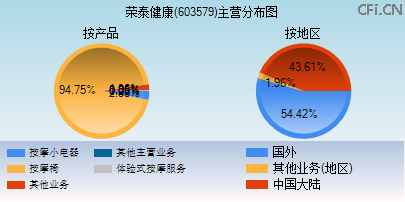 603579主营分布图